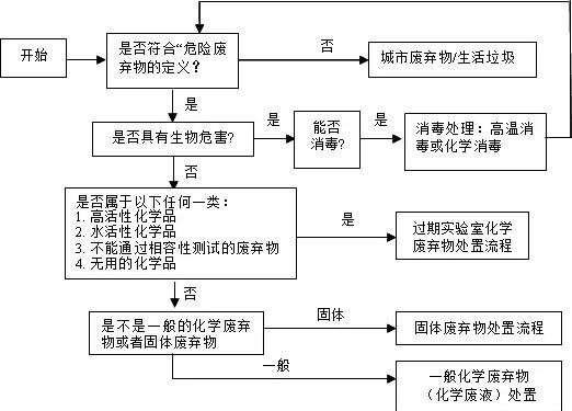 實驗室安全管理